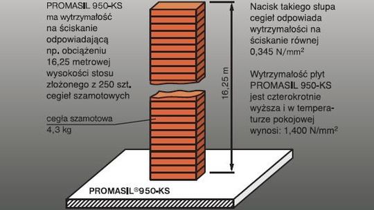 Materiały  konstrukcyjno- izolacyjne Promat