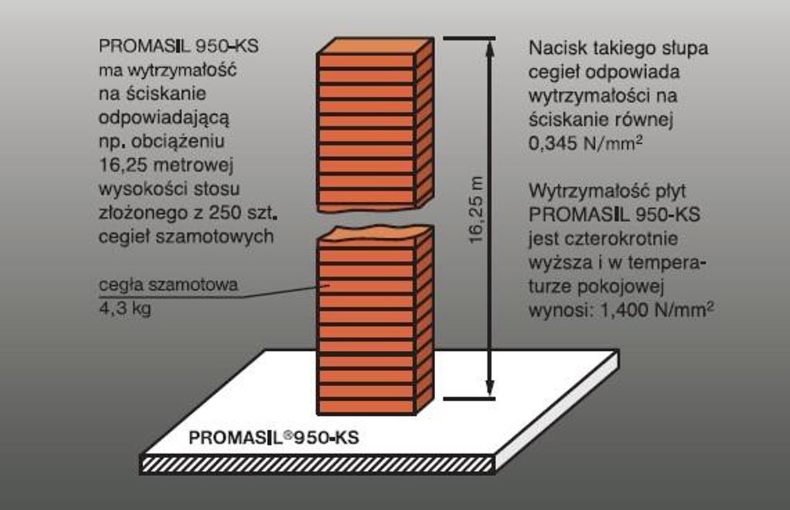 Materiały  konstrukcyjno- izolacyjne Promat