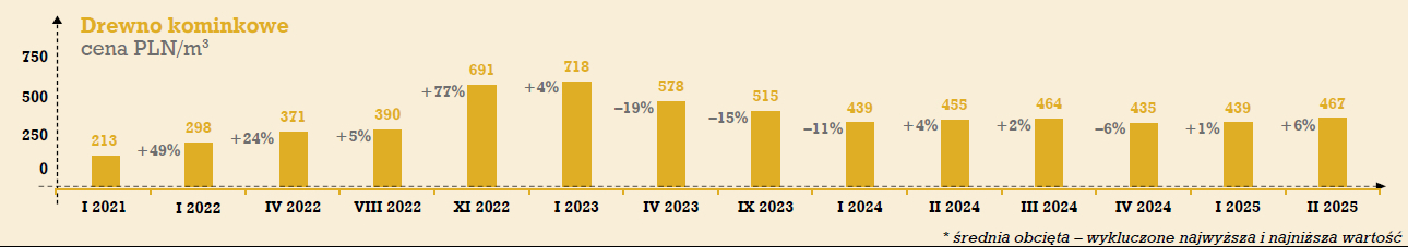 średnie ceny drena kominkowego w latach 2021-2025