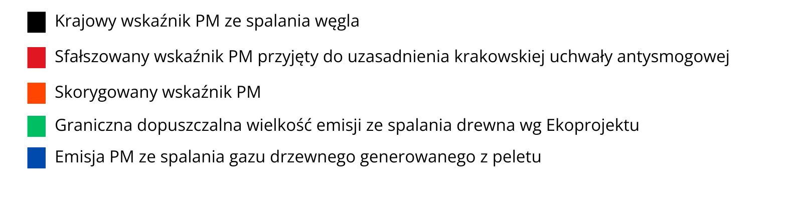 wskaźnik emisyjności pyłów