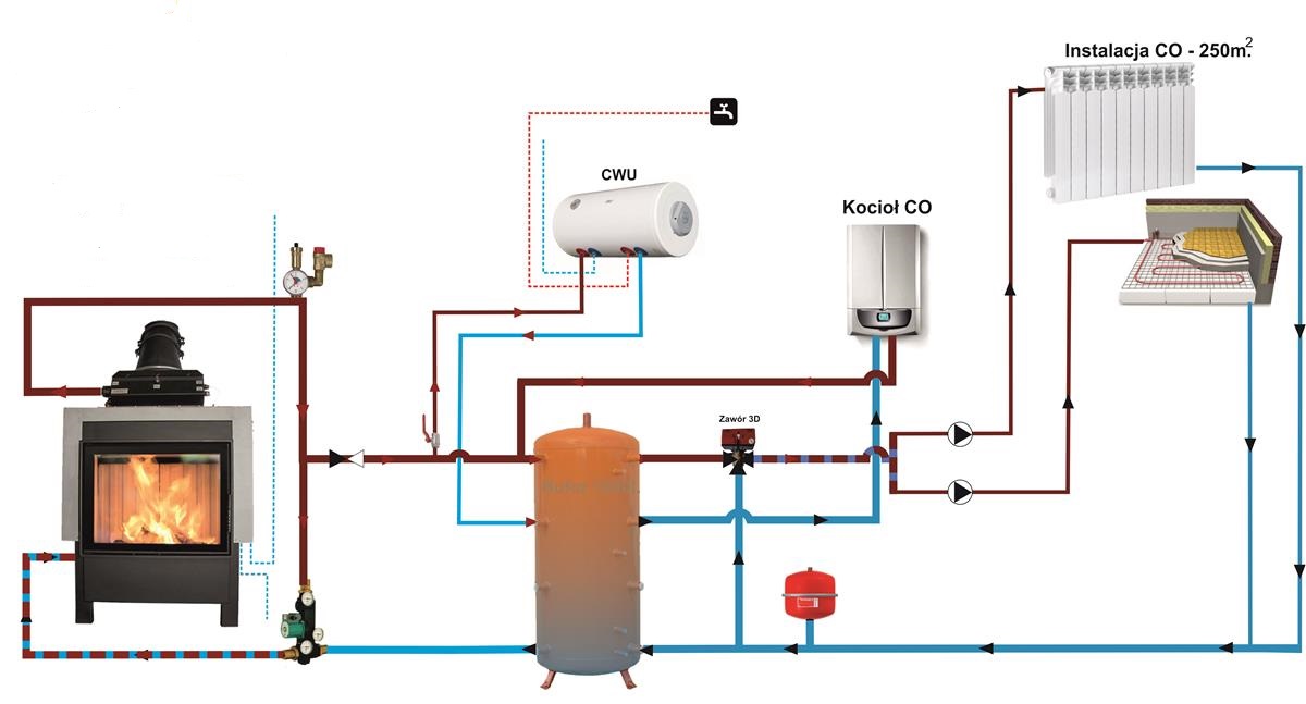 instalacja kominka z płaszczem wodnym, zbiornik buforowy, kocioł centralnego ogrzewania 