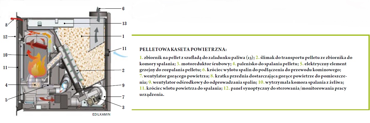 pelletowa kaseta kominkowa, króciec wylotu spalin, ślimak transportu pelletu, palenisko do spalania pelletu