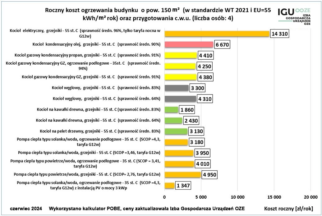 roczne koszty ogrzewania budynku 150m2