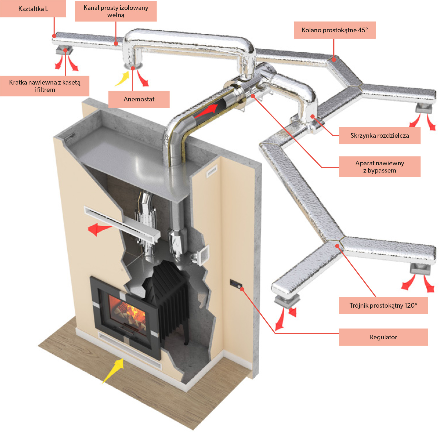 system dystrybucji gorącego powietrza z kominka